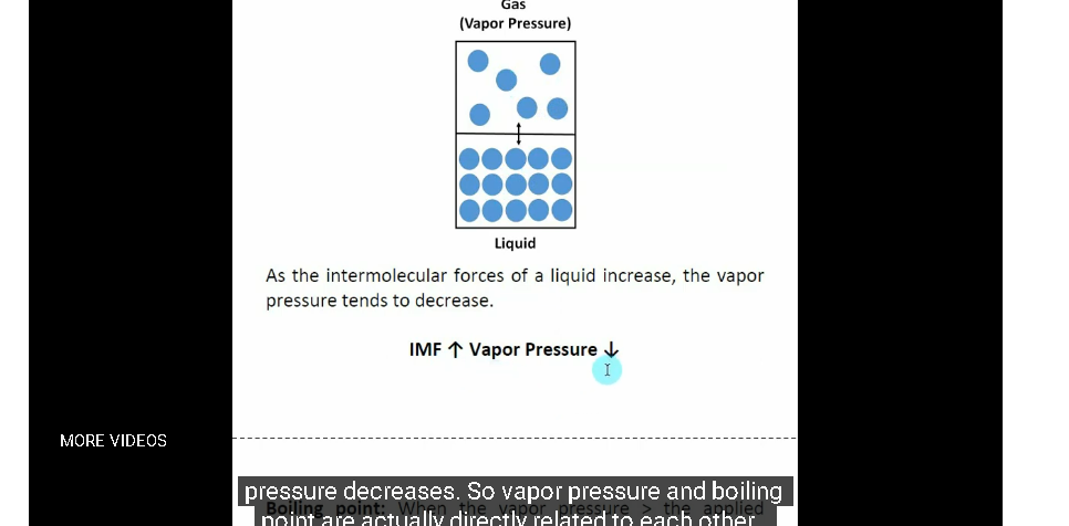 <p>A molecule with strong intermolecular forces will have a lower vapor pressure because fewer of the molecules will be able to evaporate, due to strong forces, resulting in a low number of evaporated [gas] molecules. ei. low vapor pressure</p>