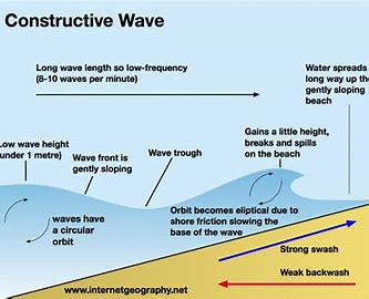 <p>Waves with strong swash and weak backwash</p>