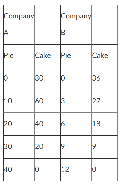 <p><span>Companies A and B can produce the indicated combinations of pie and cake each day with their existing resources.</span></p><p><span>Based on the information provided, company (A/B) has the absolute advantage in producing cakes, and company (A/B) has a comparative advantage in producing cakes.</span></p>