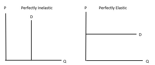 <p><span style="color: yellow">What is a Perfectly Inelastic Demand curve? Draw a picture of one with two different prices. How much does the quantity demanded changed when the price changes? What is the calculated P.E.D. for a perfectly inelastic demand curve?</span></p>