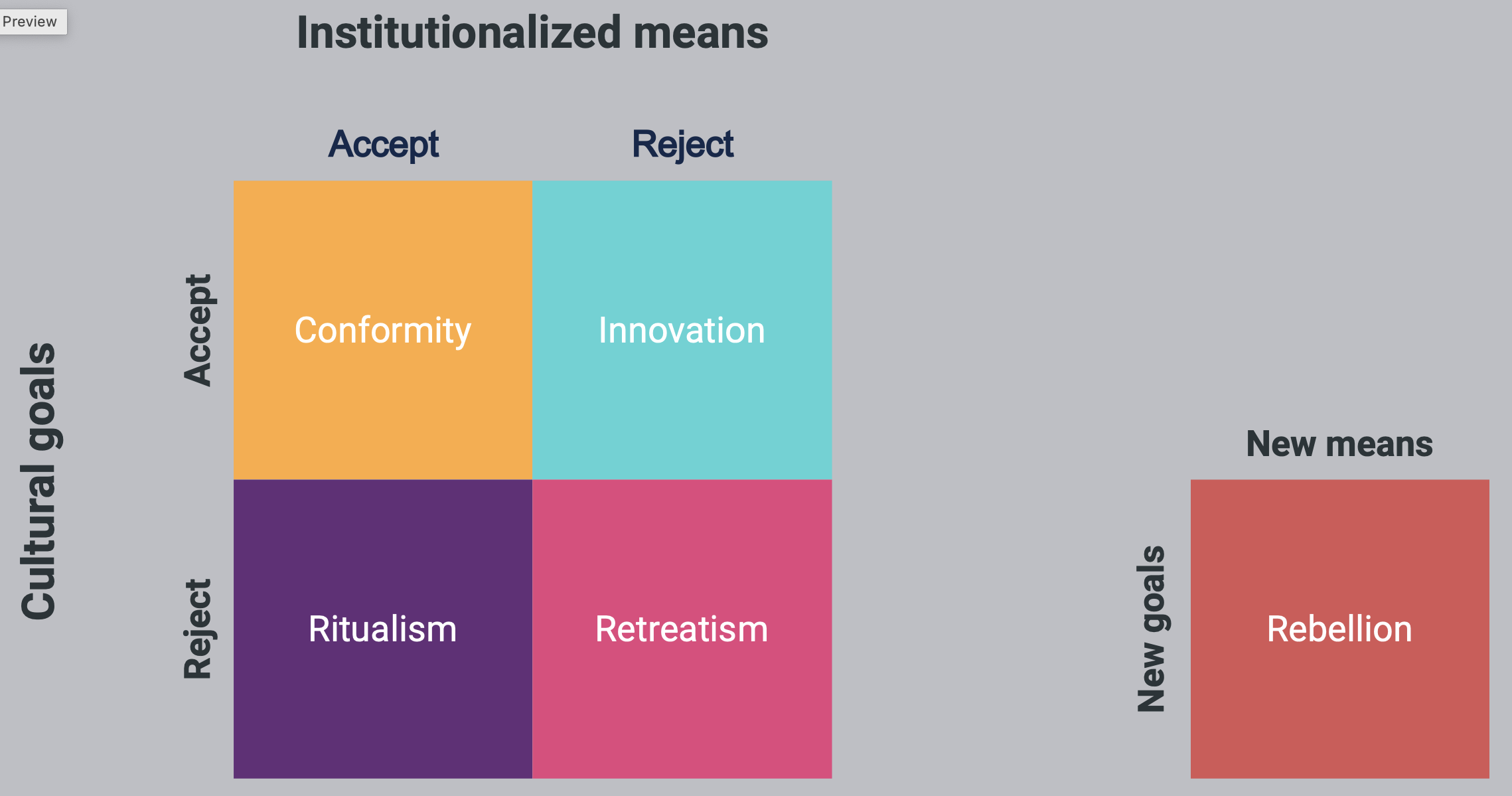 <ul><li><p>Conformity</p></li><li><p>Innovation</p></li><li><p>Ritualism</p></li><li><p>Retreatism</p></li><li><p>Rebellion</p></li></ul><p></p>