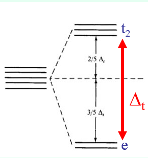 <ul><li><p>Orbital environments in a tetrahedral are called e and t2</p></li><li><p>They are in fact swapped around and the two e orbitals are now lower energy and the three t2 orbitals are now higher energy. </p></li><li><p>This is because with tetrahedral symmetry, the dxy, dyz and dxz orbitals are destabilised as they point towards the point charges </p></li><li><p>dx<sup>2</sup>-y<sup>2</sup> and dz<sup>2</sup> are stabilised this time and are the lower energy orbitals </p></li></ul><p></p>