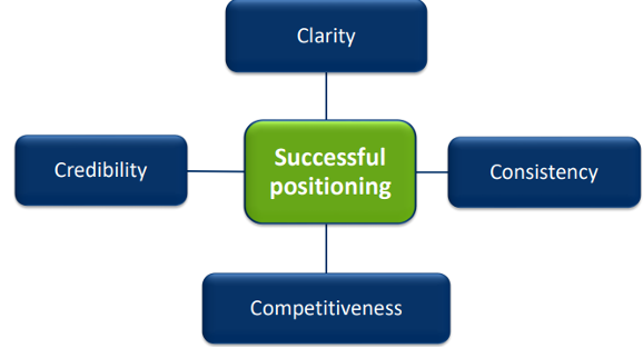 <ol><li><p>Clarity= what we stand for needs to be clear</p></li><li><p>Consistency= be consistent with how we communicate with our consumers</p></li><li><p>Competitiveness= Which distinct advantages the product has</p></li><li><p>Credibility= create and maintain <strong>trust</strong></p></li></ol><p></p>