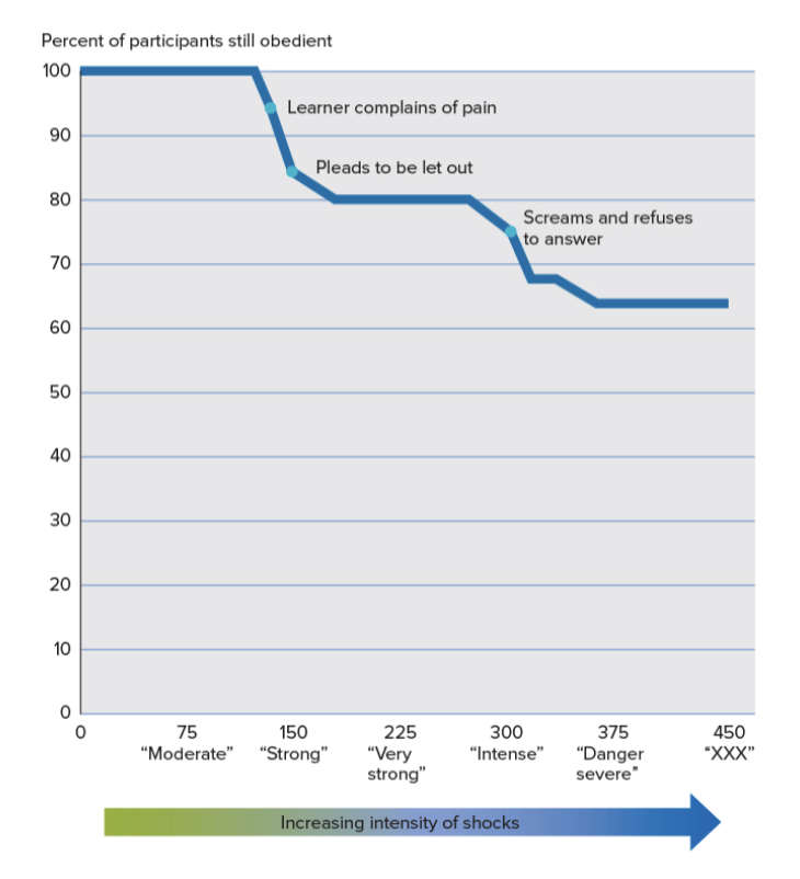 <p>It showed how strong our sense of obedience can be.</p><p></p><p>For example, Milgrim’s study was conducted at Stanford university which is a world-renowned university. Therefore, participants deemed the experiment and experimenters as credible, resulting in them to&nbsp;‘blindly’ follow the instructions in spite of being uncomfortable with the tasks.&nbsp;</p>