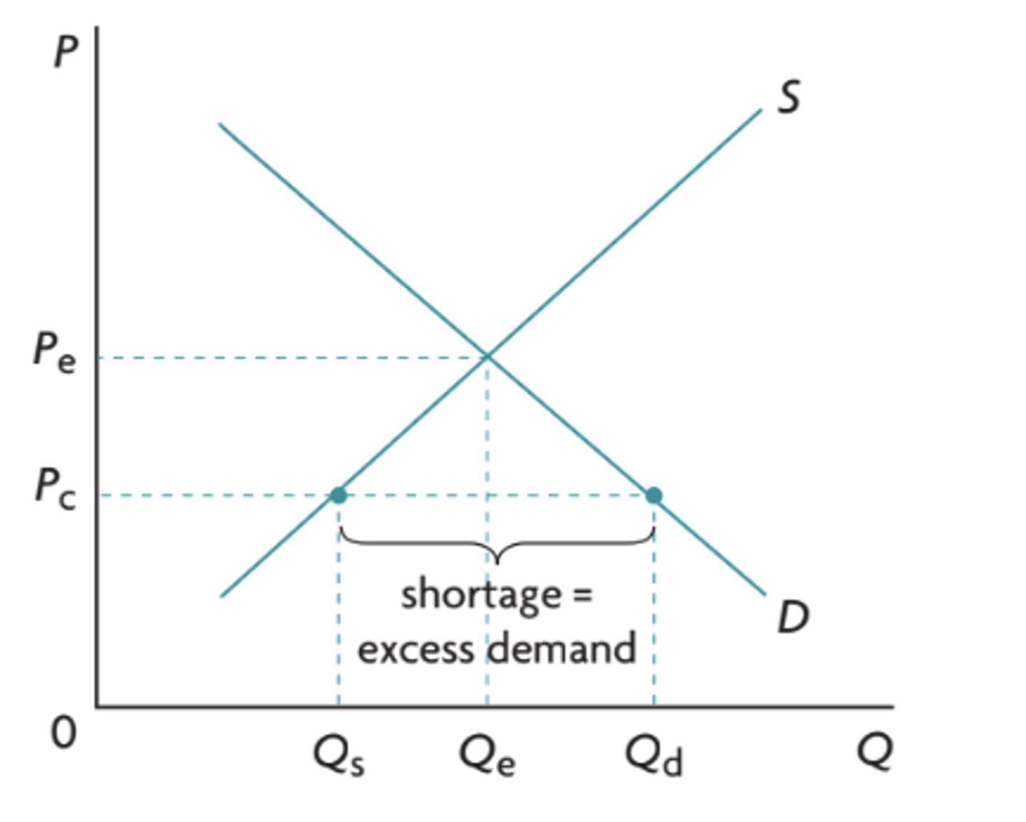 <p>maximum prices set by the government below the equilibrium price</p>