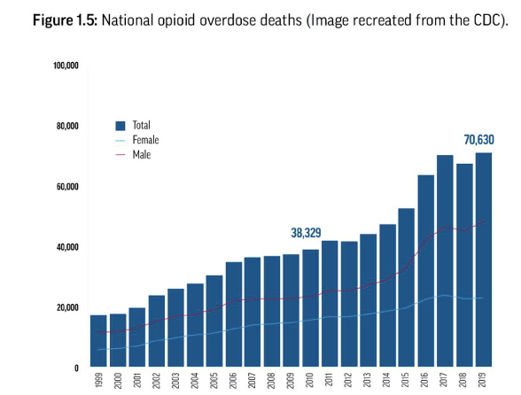 <ul><li><p><span> Americans account for 5% of the worlds population, but consume 80% of the global opioid supply.</span></p></li><li><p><span>In 2012, 259 million prescriptions for opioids were written.</span></p></li><li><p><span>Over 100 deaths per day are attributed to prescription pain medications</span></p></li></ul><p></p>