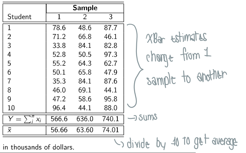 <p>Sum of the sample values → summary</p><ul><li><p>just the sum, not the average! The average before divided by # of values</p></li></ul><p> </p>