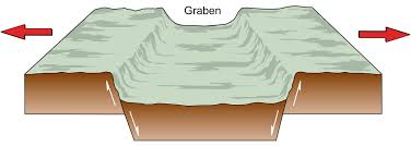 <p>A lake formed where a block of continental crust has slipped</p>