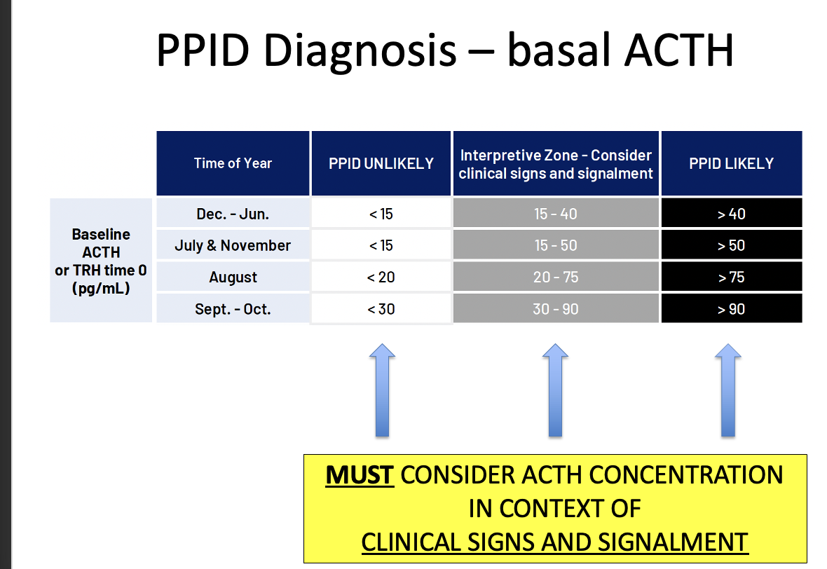 <p>clinical signs and signalment </p><p>also comparing to time of the year - the ranges are different </p>