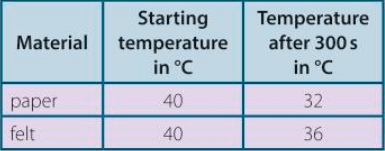 <p>Testing sheets of materials as insulators:</p><ul><li><p>Use different materials to insulate identical cans (or beakers) of hot water.</p></li><li><p>Ensure the materials have the same thickness.</p></li><li><p>The volume of the water and its temperature at the start should be the same for each material.</p></li><li><p>Use a thermometer to measure the water temperature after a fixed time.</p></li><li><p>Make a table comparing the results between each material.</p></li></ul><p>Safety: Take care if you are using very hot water.</p>