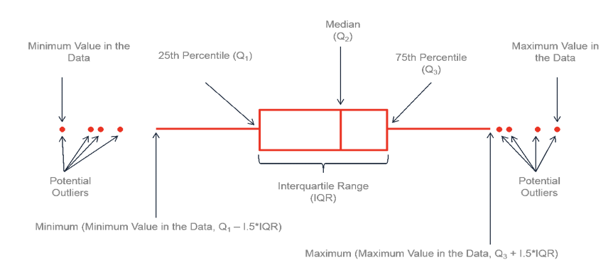 A simple visual depiction of an intuitive way to explore the data 