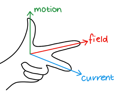 <p>First finger - Field lines</p><p>Second finger - current</p><p>Thumb - motion</p>