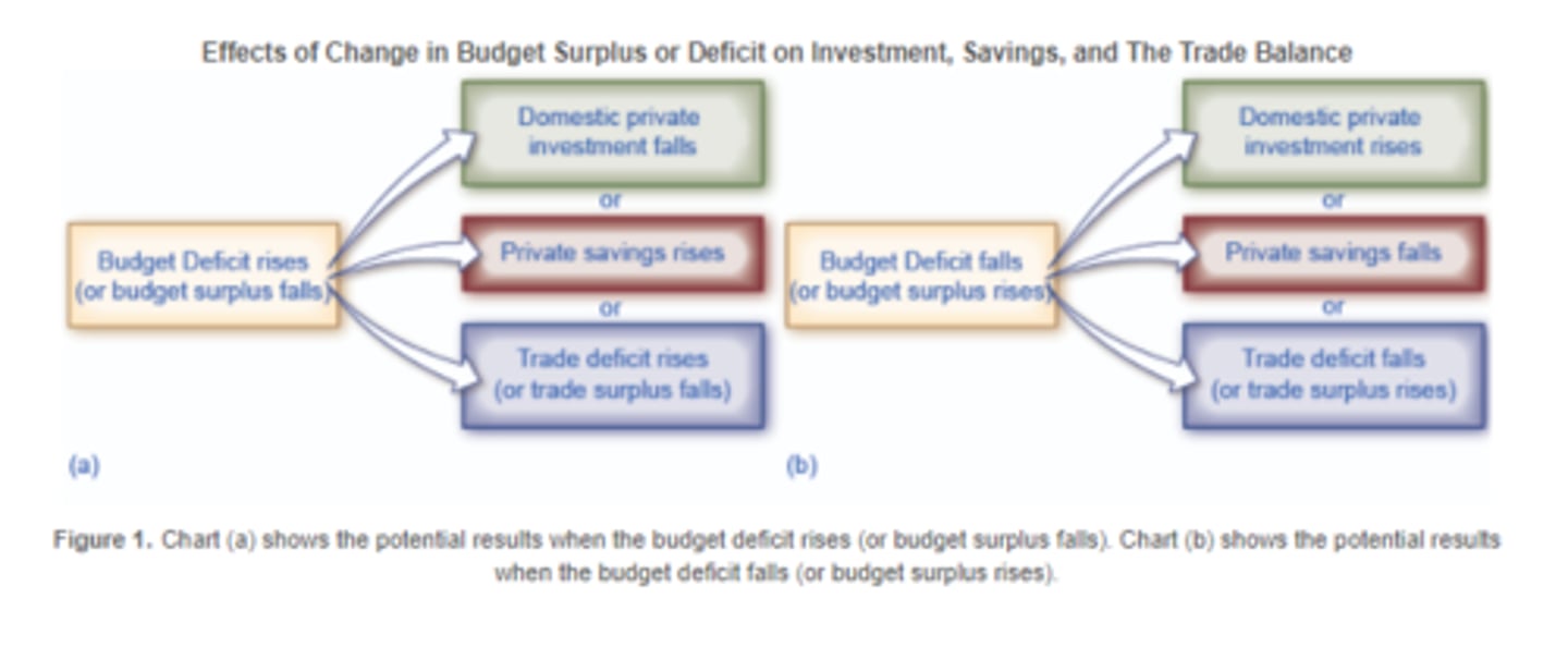 <p>Chart (a) shows the potential results when the budget deficit rises (or budget surplus falls). Chart (b) shows the potential results when the budget deficit falls (or budget surplus rises).</p>