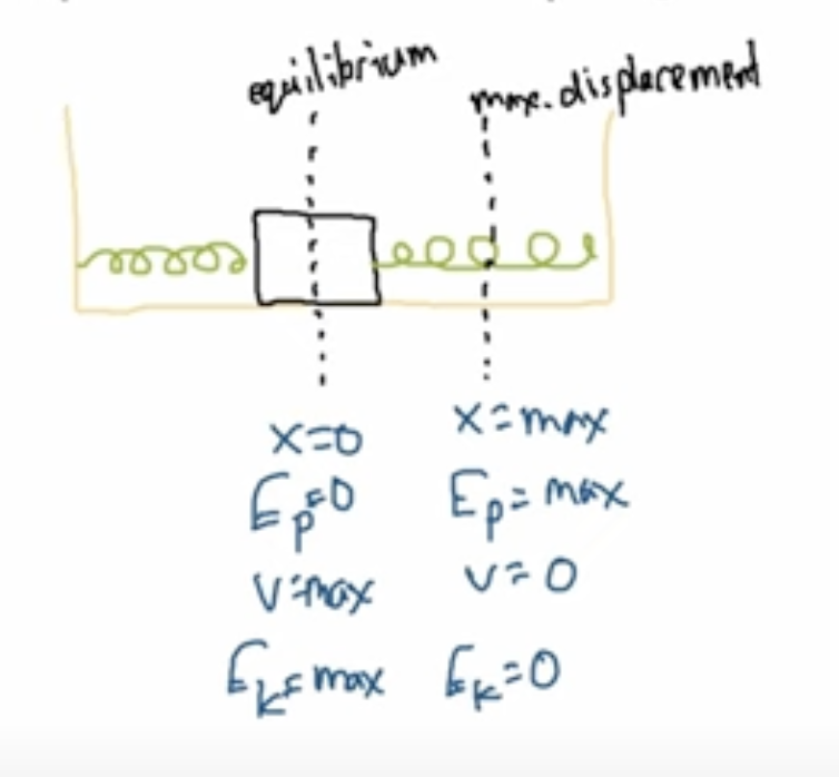 <p><strong>At maximum displacement:</strong></p><p>Potential energy and acceleration are at maximum</p><p>Velocity is zero and kinetic energy are zero, </p><p><strong>At equilibrium: </strong></p><p>Potential energy and acceleration are zero</p><p>Velocity and kinetic energy are at their max</p>