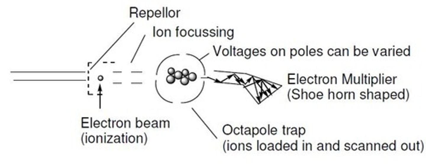 <p>Three electrodes, in a ring shape and two end caps, produce ions in the cavity until selectively ejected to the ion detector</p>