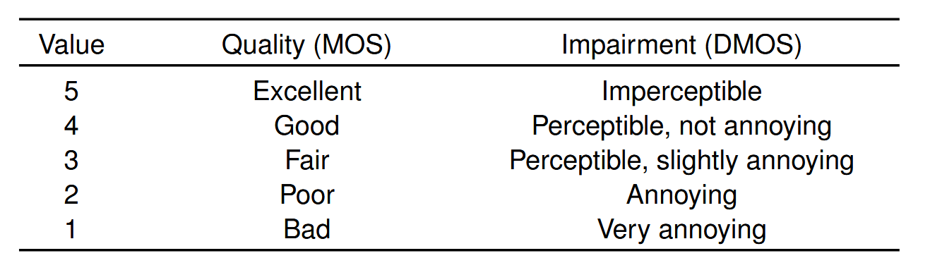 <p>Mean opinion score (MOS)</p><p>Principle: ask opinion of some aspect of sound quality in numerical scale with anchors, take an average + other statistical measures</p><p>MOS scales have been also defined for measurement of improvement or degradation of quality</p><p></p><p>Multiple-stimulus hidden reference with anchors (MUSHRA) (group project core)</p>