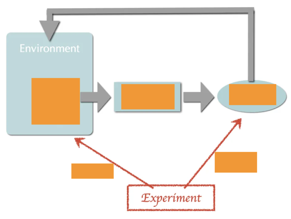 <p>Running an experiment diagram</p>