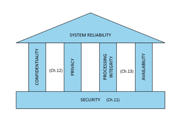 <ul><li><p>It is made up of confidentiality, privacy, processing integrity and availability.</p></li><li><p>These pillars allow business data or information to be protected from unauthorised access. It also ensures that the data is accurate and complete, available to meet operation and contractual obligations</p></li><li><p>Information security is the foundation of system reliability </p></li><li><p>reliable systems are available to use whenever needed</p></li></ul><p></p>