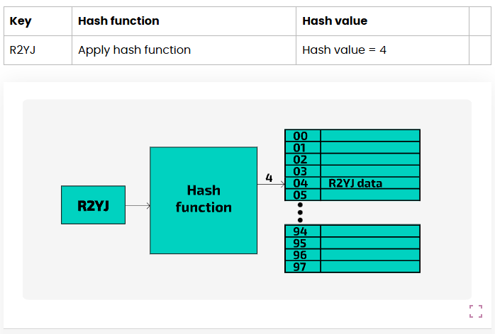 <p>To retrieve a value from a hash table, the hash function is applied to the key in order to generate the index for the position within the array. The key <strong>R2YJ</strong> generates the hash value <span style="font-family: KaTeX_Main, &quot;Times New Roman&quot;, serif; line-height: 1.2; font-size: 1.1em;"><span>4</span></span>; this is where the data associated with the key <strong>R2YJ</strong> will be located.&nbsp;<span><span>The data can be retrieved in a single operation. You do not need to use a linear or binary search, you can go directly to the correct position because an array allows direct access by index.</span></span></p>