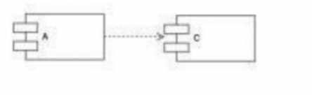<p>Given the following component diagram... a) Information flows from “A” to “C”. b) Changes in “A” can affect “C”. c) “A” does not depend on “C”. d) “A” depends on “C” and changes in “C” can affect “A”.</p>