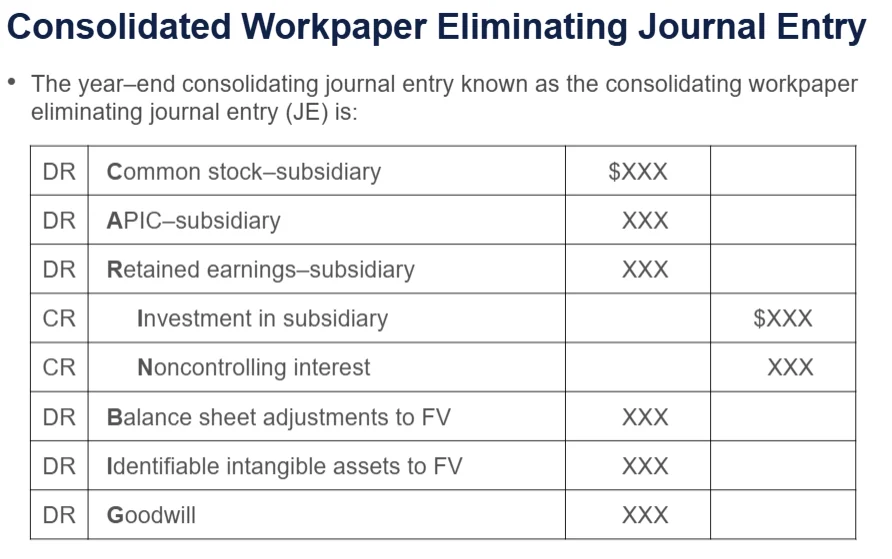 <p>At acquisition date (simplified): </p><ul><li><p>Dr <strong>Common Stock (Sub)</strong></p></li><li><p>Dr <strong>APIC (Sub)</strong> </p></li><li><p>Dr <strong>Retained Earnings (Sub)</strong> </p></li><li><p>Dr <strong>Identifiable assets FV step‑ups</strong></p></li><li><p>Dr <strong>Intangibles</strong></p></li><li><p>Dr <strong>Goodwill</strong> <em>(if any)</em> </p><ul><li><p>Cr <strong>Investment in Sub</strong> </p></li><li><p>Cr <strong>NCI</strong> <em>(at FV)</em> </p></li><li><p>Cr <strong>Liability FV step‑ups</strong> <em>(if any)</em></p></li></ul></li></ul><div data-youtube-video=""><iframe width="640" height="480" allowfullscreen="true" autoplay="false" disablekbcontrols="false" enableiframeapi="false" endtime="0" ivloadpolicy="0" loop="false" modestbranding="false" origin="" playlist="" rel="1" src="https://www.youtube.com/embed/Wk8plXhzeB0?rel=1" start="0"></iframe></div><p></p>