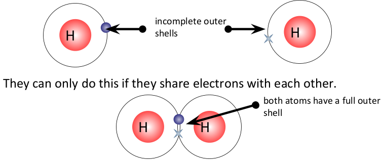 <ul><li><p>occurs in non-metallic atoms, which share one or more pairs of electrons</p></li><li><p>when non-metal atoms react together, they need to gain an electron to fill their outer shell and become stable</p></li><li><p>atoms can share 2, 4 or 6 electrons</p></li></ul>