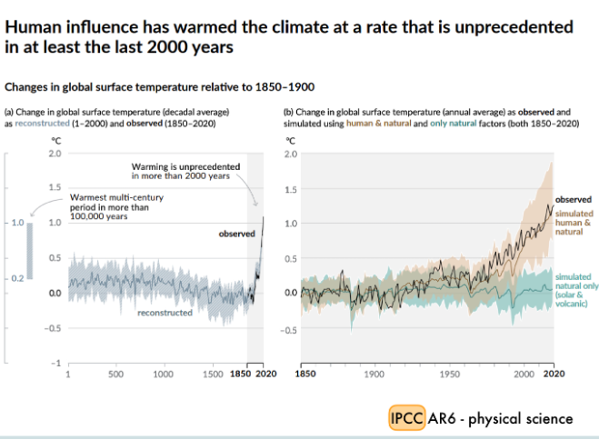 **How I interpret these are the global surface temperature was 1.09 [0.95 to 1.20] C higher in 2011-2020 than 1850-1900, with larger increases over land (1.59 [1.34 to 1.83 C] than over the ocean (0.88 [ 0.68 to 1.01] C)**