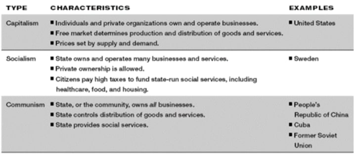<p>Communism is a form of complete socialism in which the people own all production and property.</p>