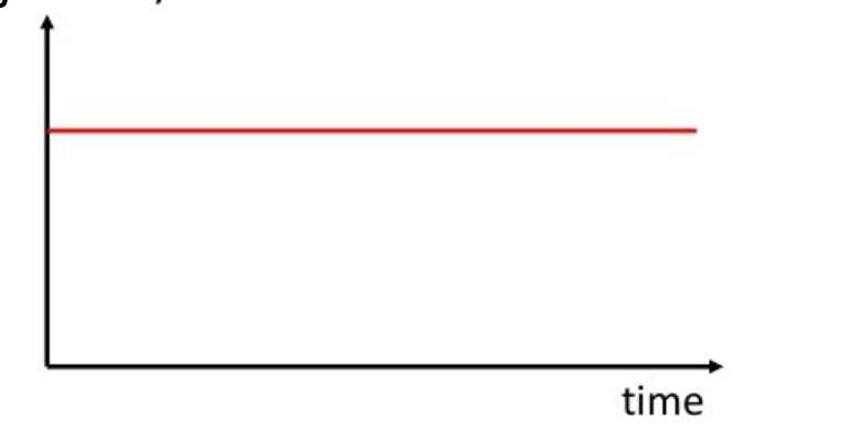 <p>What’s <strong>static equilibrium</strong>?</p>