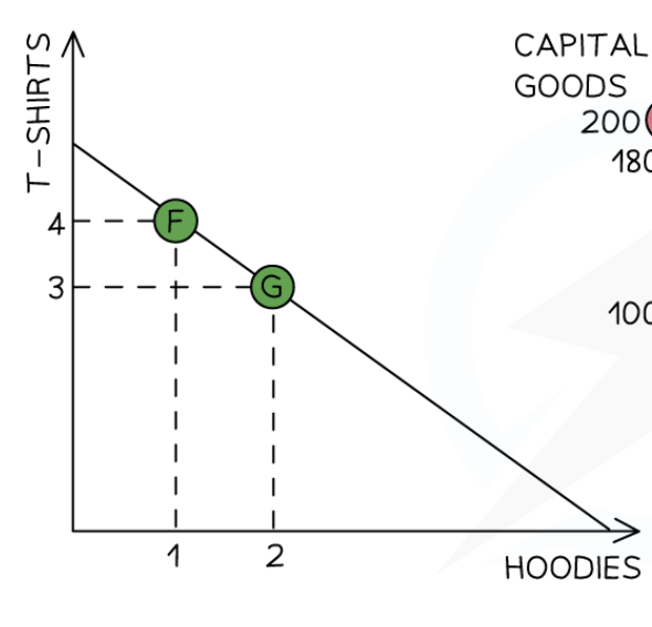 <p>Graph that shows opportunity cost</p>