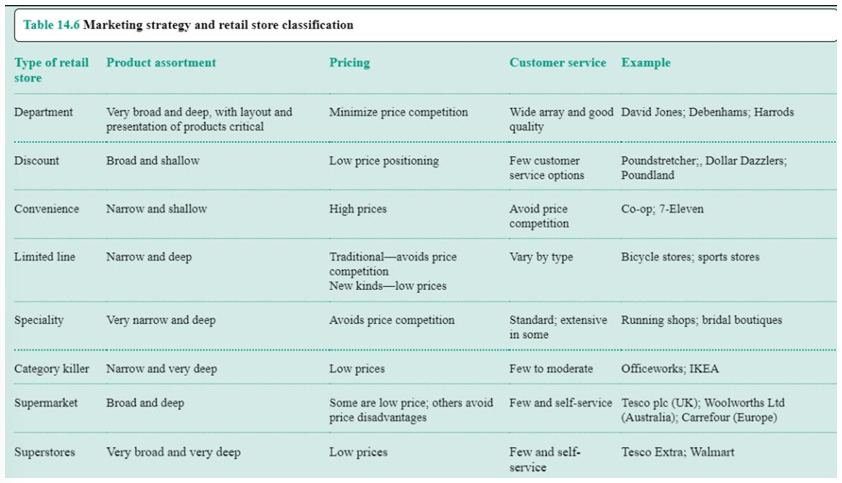 <ul><li><p>Department stores: huge variety of products</p></li><li><p>Convenience store: smaller stores, open at specific times</p></li><li><p>Limited lines: specific for a certain category</p></li></ul><p></p>