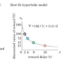 <p><span style="background-color: transparent;"><strong><span>Kobayashi and Schultz (2008)</span></strong></span></p><p>what is the point of indifference and how does it change with delay?</p>