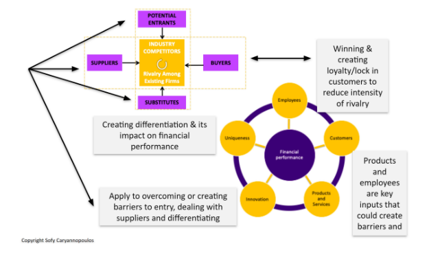**Key Success Factors:**

* Apply to overcome or create barriers to entry 
* Am I doing a poor job in one or more KSF or KPI?
* What tactics/strategies can I Implement to fix this?

\
**Porter’s Five Forces:**

* Is the cause an industry factor? Compare your situation to competitors.
* What tactics/strategies can I implement to fix this?

\
**PEST Factors:**

* Has something changed in one of these factors? Is this change an underlying cause of issues identified above?