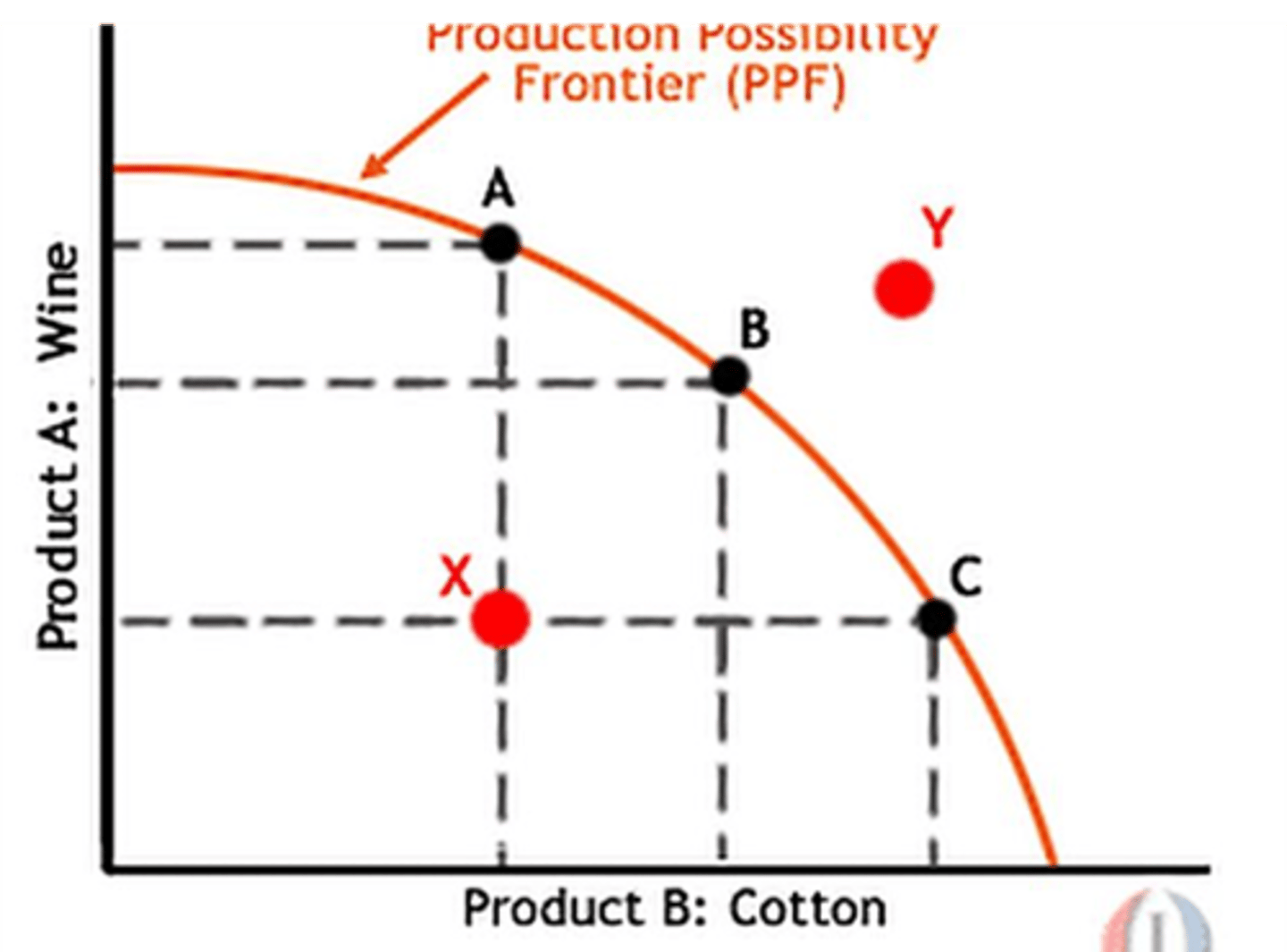 <p>Maximum possible output combinations of two goods or services in an economy. The PPF is where all resources are fully employed.</p>