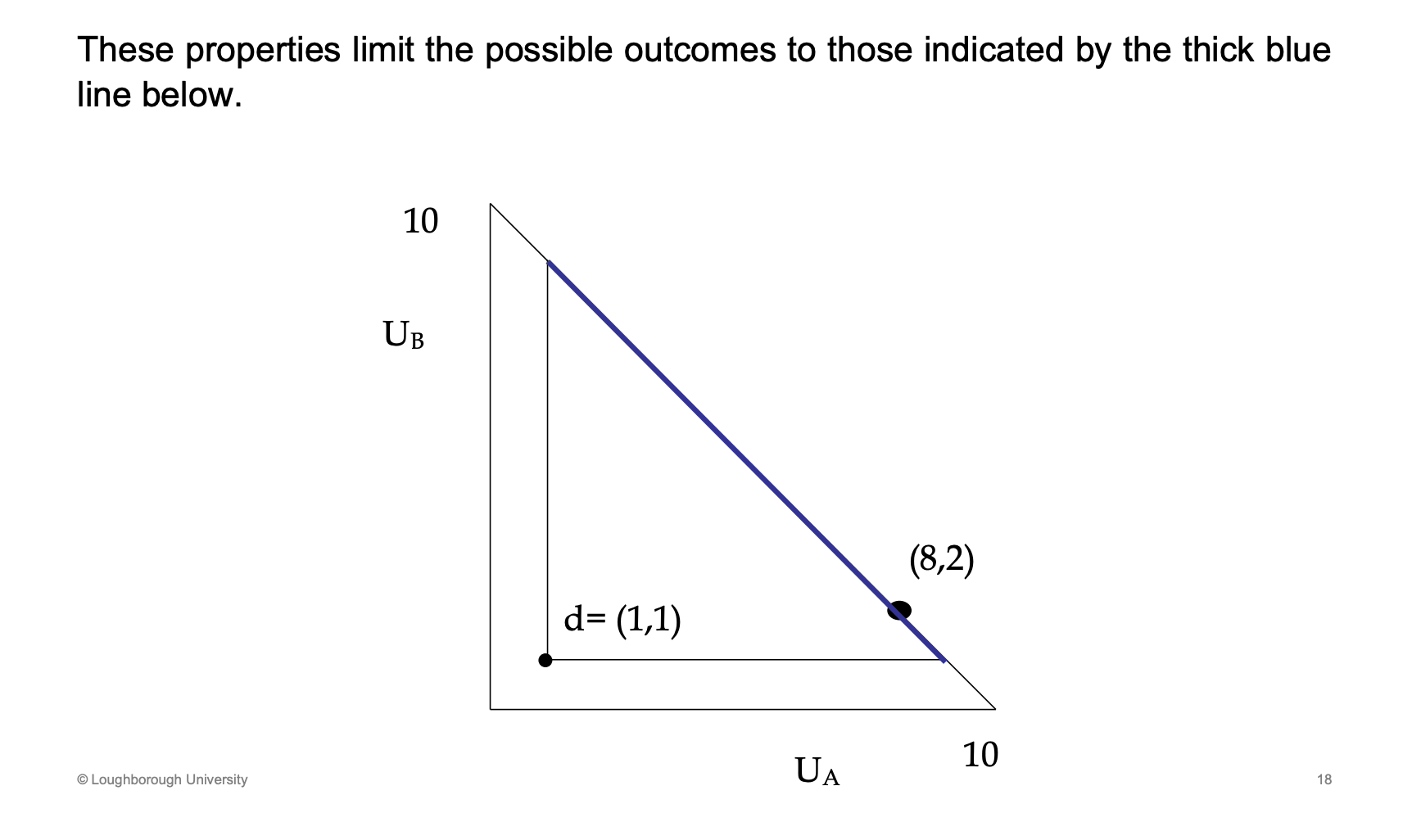 <p>Will be on the frontier, to be rational wont be at the ends which is less than what they started at in the default outcome. So only on the blue part</p>