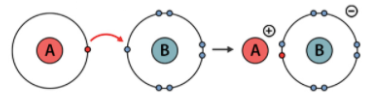 <p>Two atoms, one is stronger and one is weaker fights over electrons, but one is stronger, stealing the electrons making it more negative, and the weaker one more positive.</p>