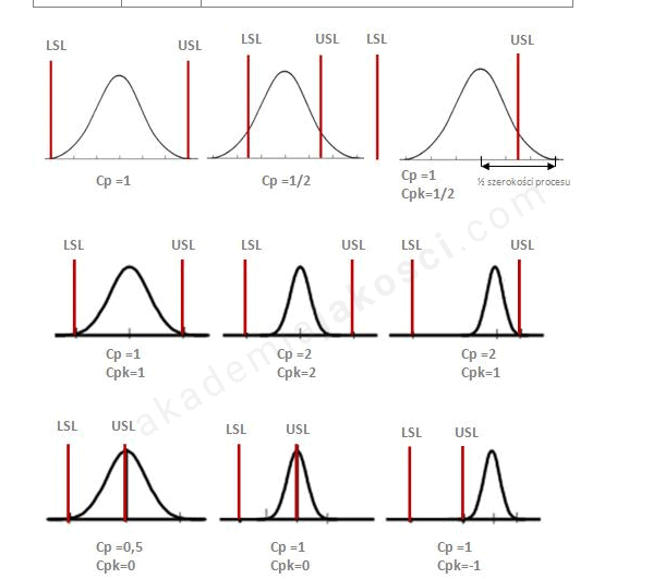 <p>średnia danej cechy jest równa wartości nominalnej a jej pole tolerancji jest symetryczne, czyli Cp=Cpk</p>