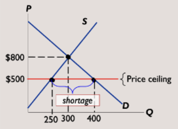 <p>Price Ceiling </p>