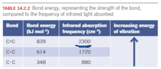 <p>Stronger bonds require more energy to vibrate</p>