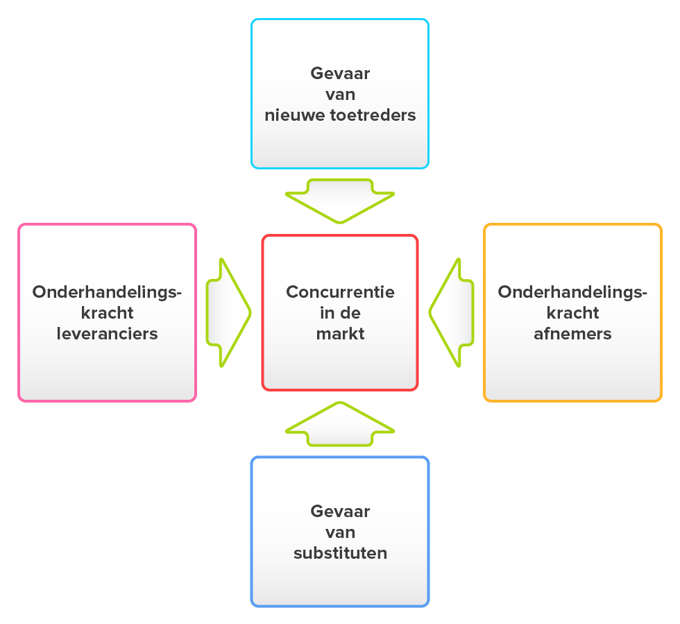 <p>Actoren in de directe omgeving van het bedrijf:</p><ul><li><p>Concurrenten</p></li><li><p>Substituten</p></li><li><p>Leverancier</p></li><li><p>Klanten</p></li><li><p>Nieuwkomers op de markt</p></li></ul>