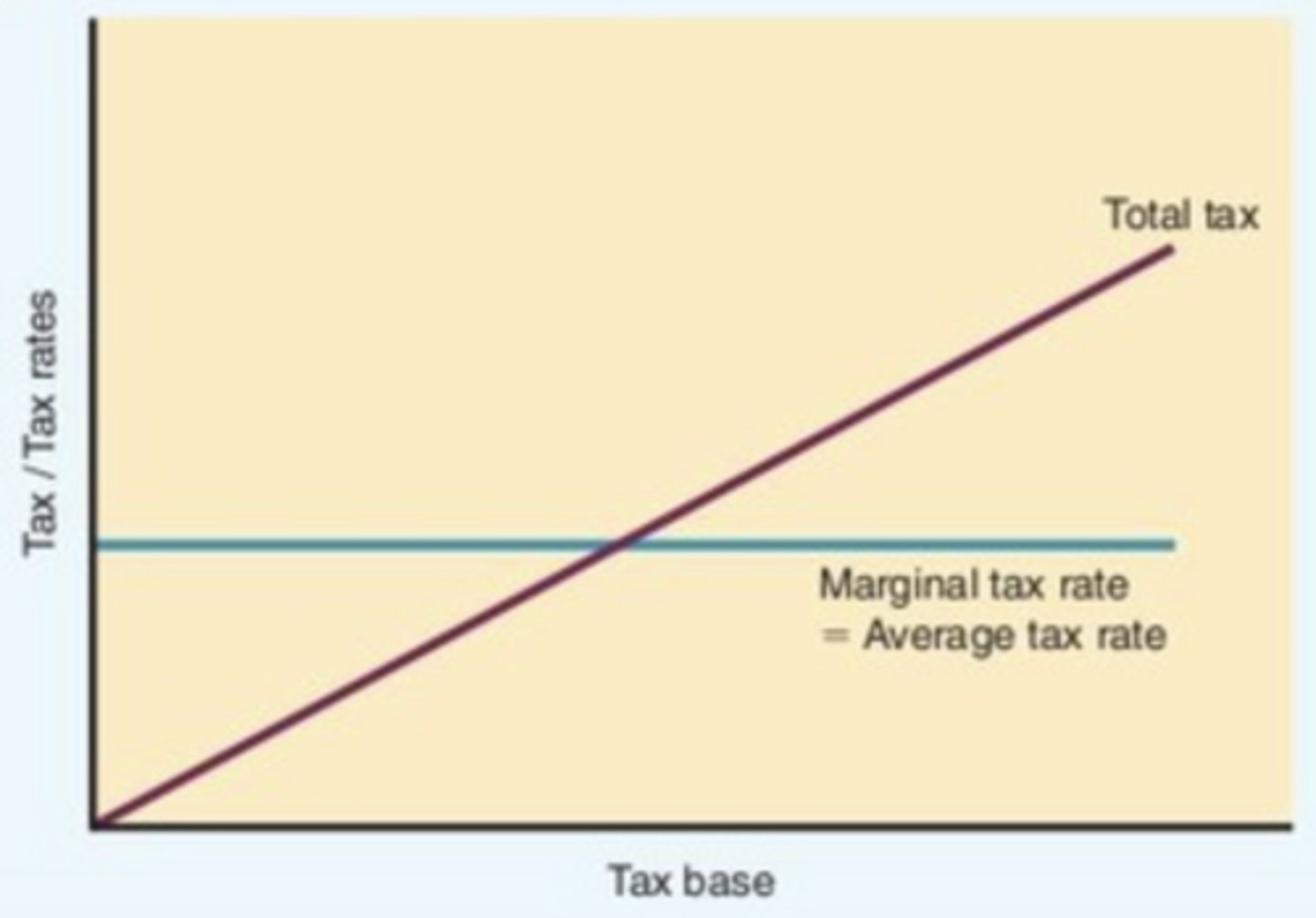 <p>one single tax rate applied to taxable income (e.g., corporate tax rate = 21%, sales tax)</p><p>- Average tax rate = marginal tax rate</p>