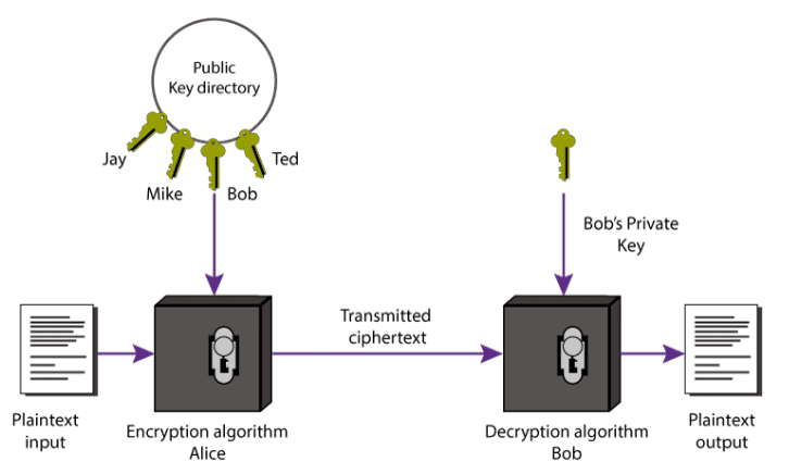 <p>Asymmetric (Public Key) Encryption</p>