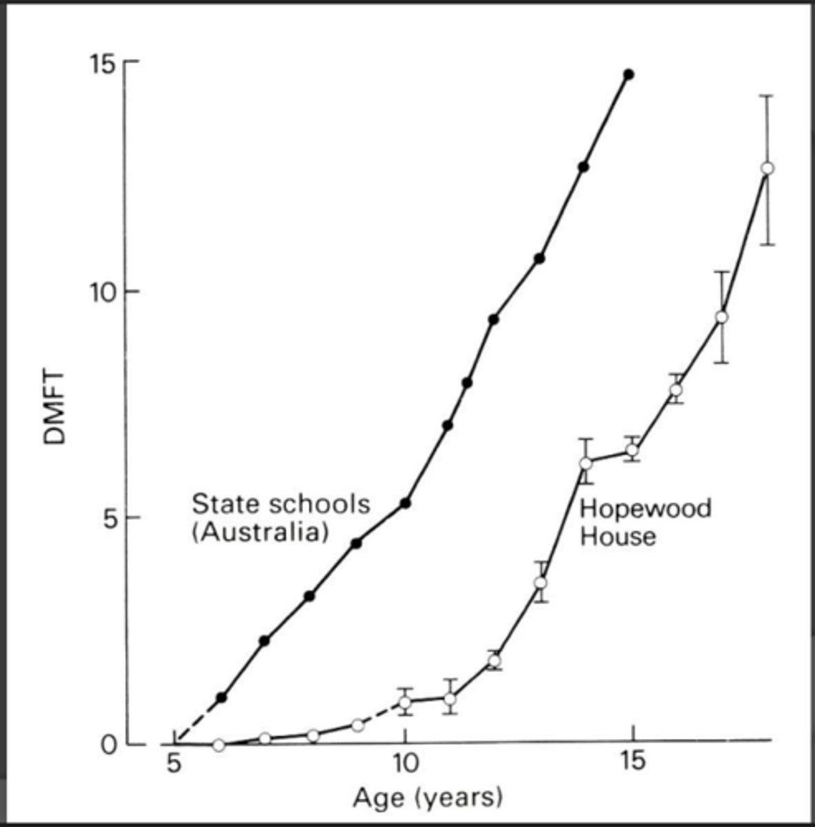 <p>While they were at Hopewood house with very little sugar or flour (0-10) the Hopewood house had significantly less DMFT (lack of exposure was protective)</p><p>at age 12 they moved and adapted the diet of their peers: Their caries rate paralleled their peers.</p><p>Takeaway:</p><p>- The limited exposure to sugar and refined flour was protective while it wasn't there but it did not offer lifelong protection of caries</p>