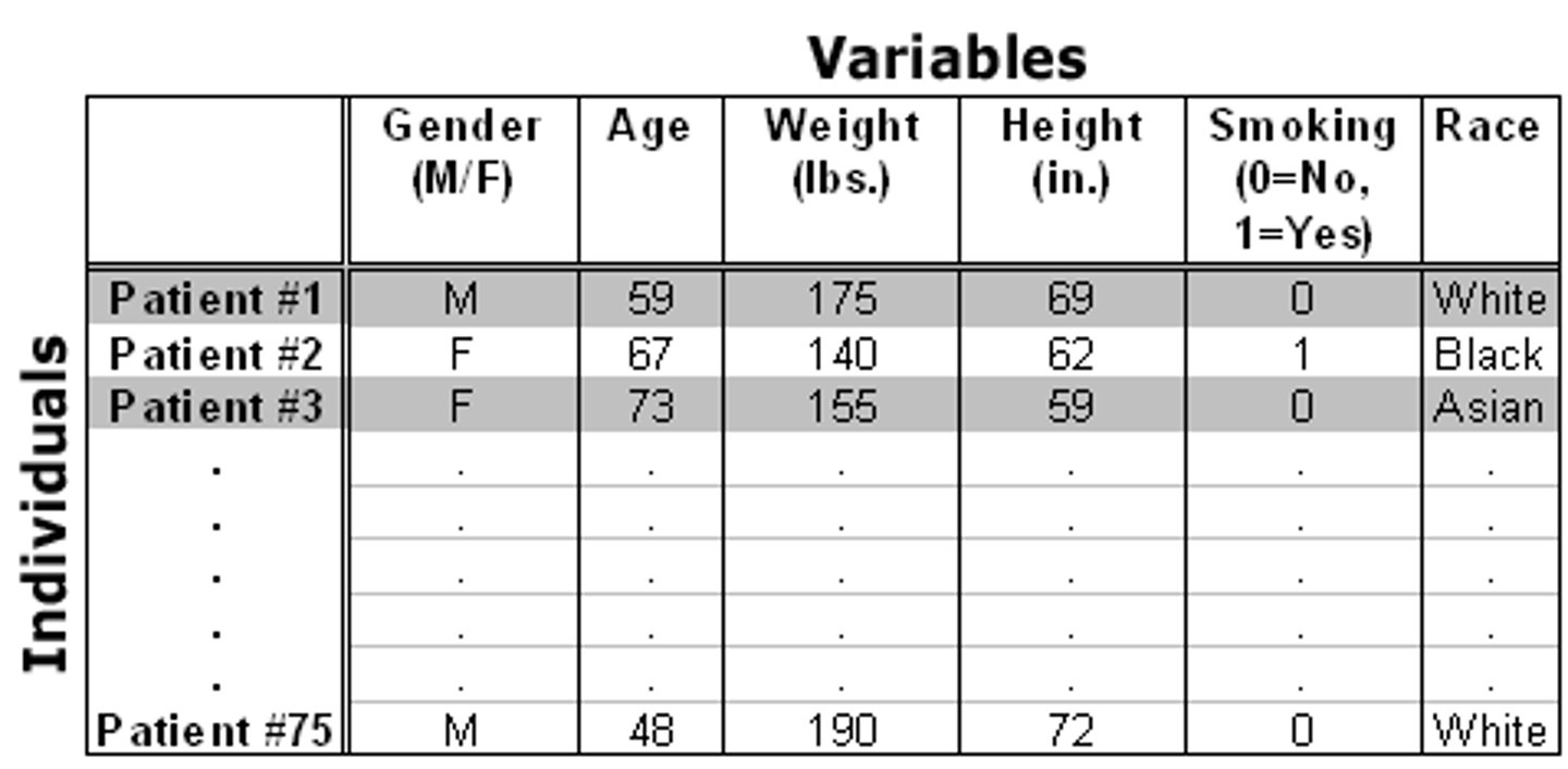 <p>A set of variables and cases that researchers use for analysis.<br>Often derived from a larger database.<br>Could be the same as a "database" if an entire database is included in the dataset.<br>Can also have a dataset that you create/develop with no database (like most examples we use in class).</p>