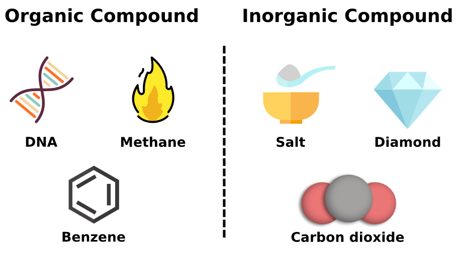 <p>• any substance in which two or more chemical elements (usually other than carbon) are combined, nearly always in definite proportions • water, acids, bases, electrolytes, carbon dioxide</p>