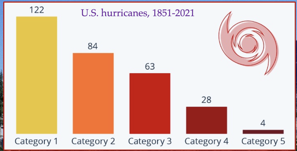 Hurricanes are classified by the Saffir-Simpson scale 

\
The classification is based on wind speed