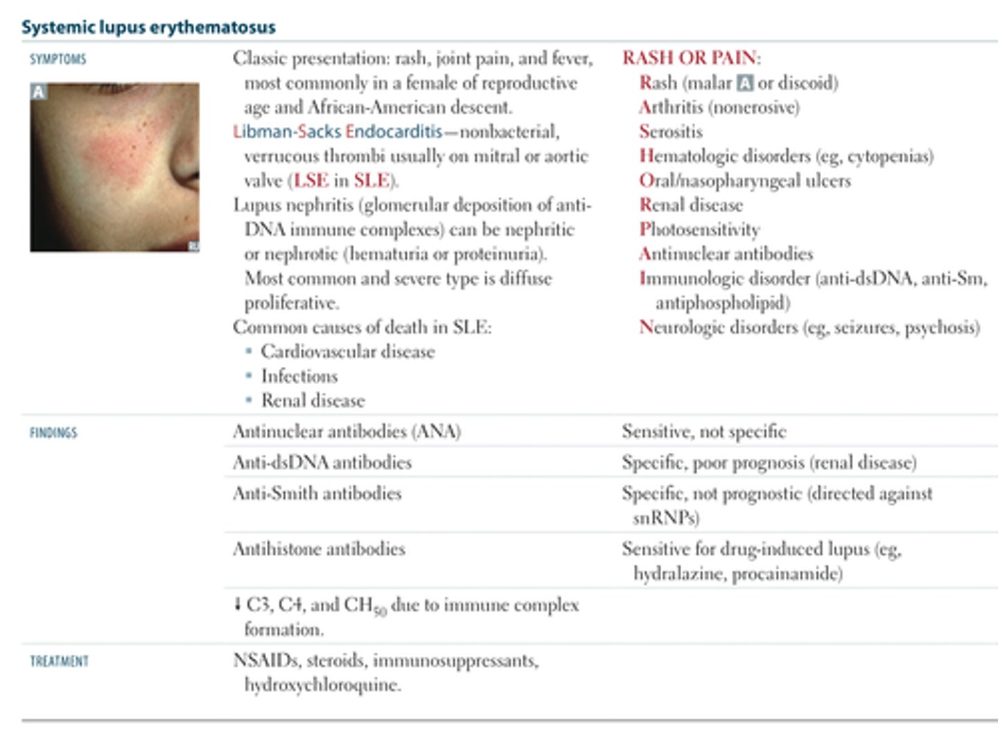 <p>Presentation: remember RASH OR PAIN</p><p>Rash (malar or discoid)</p><p>Arthritis (non-erosive)</p><p>Serositis</p><p>Hematologic disorders (cytopenias)</p><p>Oral/nasopharyngeal ulcers</p><p>Renal disease</p><p>Photosensitivity</p><p>Anti-nuclear antibodies</p><p>Immunologic disease (Anti-ds DNA, anti-Smith, antiphospholipid)</p><p>Neurologic disorders (seizures, psychosis)</p><p>Treatment:</p><p>- NSAIDS, steroids, immunosuppressants, hydrochloroquine</p>