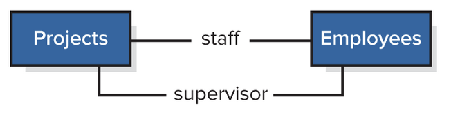 <ul><li><p>Helps when association depends on specific role that object in class has</p></li><li><p>Ex: The association between employees and project depend on type of employee</p></li></ul><p></p>