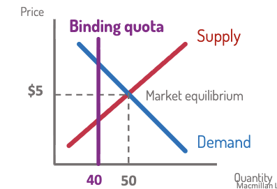 <p>maximum quantity allowed</p><ul><li><p><strong>Binding</strong> if below equilibrium quantity → decreases quantity.</p></li><li><p>Decreases the quantity bought or sold</p></li></ul><p></p>