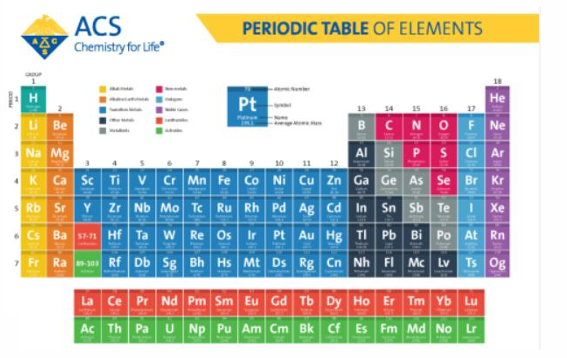 <ul><li><p>The simplest type of substance with unique physical and chemical properties. </p></li><li><p>Consists of only ONE type of atom</p></li><li><p>It cannot be broken down into any simpler substances by physical or chemical means (Ex: Fe, Cu, Na)</p></li></ul><p></p>